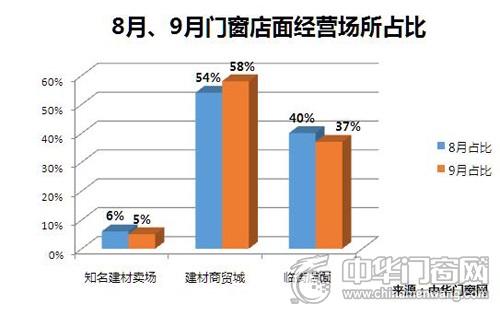 渠道下沉空间广阔 木门行业9月代理商数据分析
